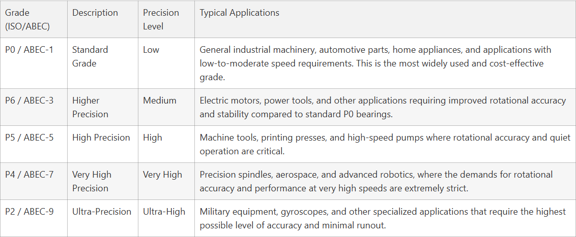 bearing grades